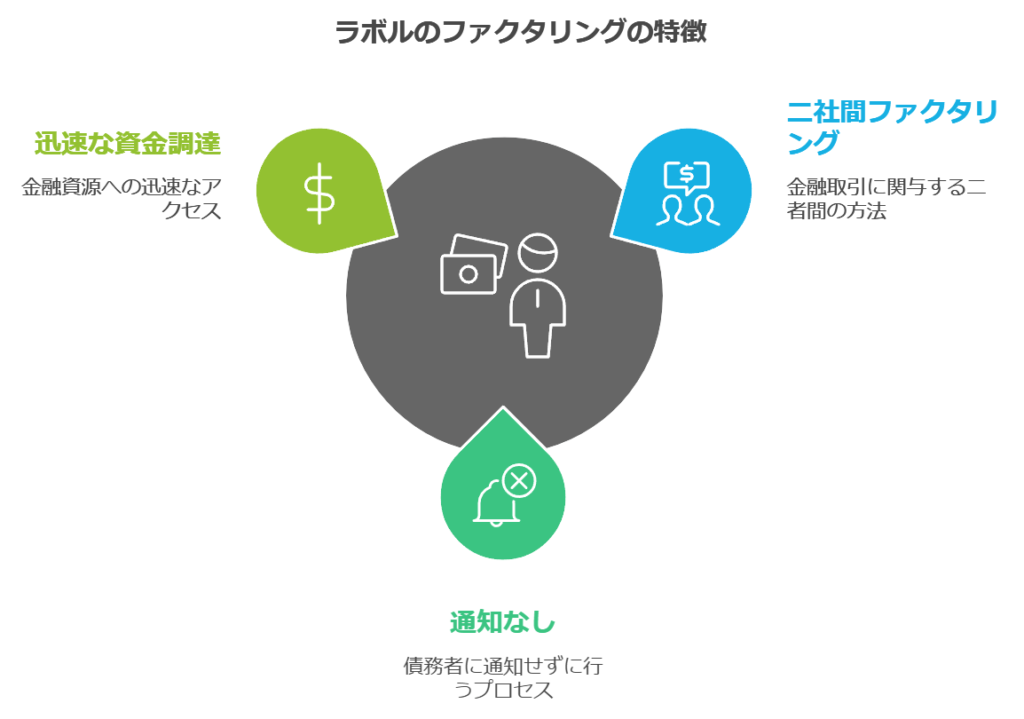 ラボルのファクタリングは2社間のみ